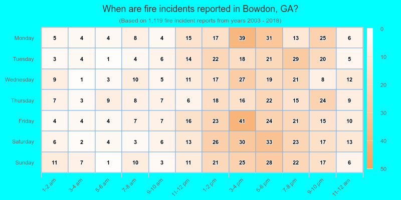 When are fire incidents reported in Bowdon, GA?