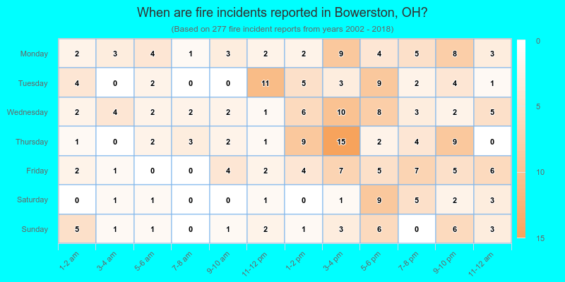 When are fire incidents reported in Bowerston, OH?