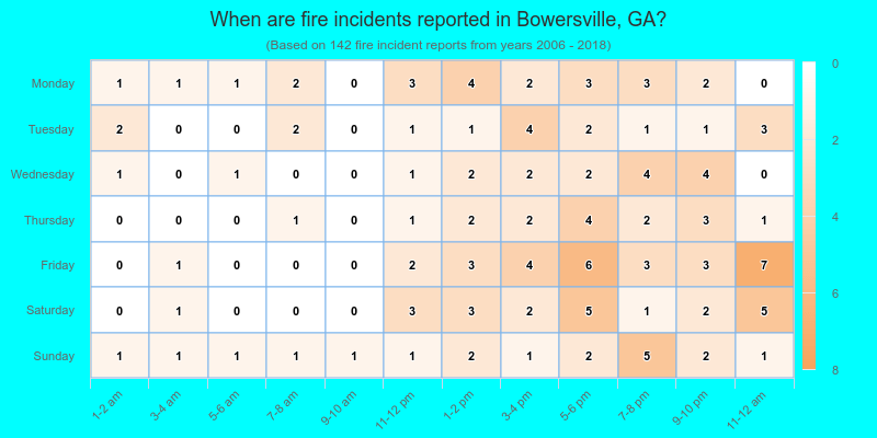 When are fire incidents reported in Bowersville, GA?