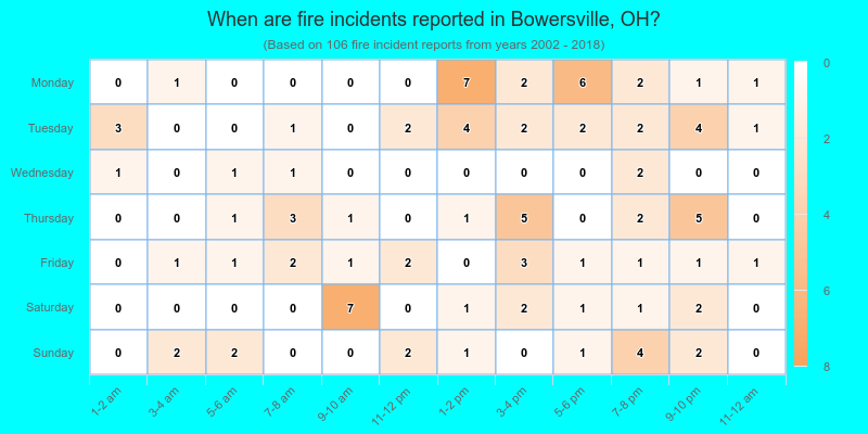 When are fire incidents reported in Bowersville, OH?