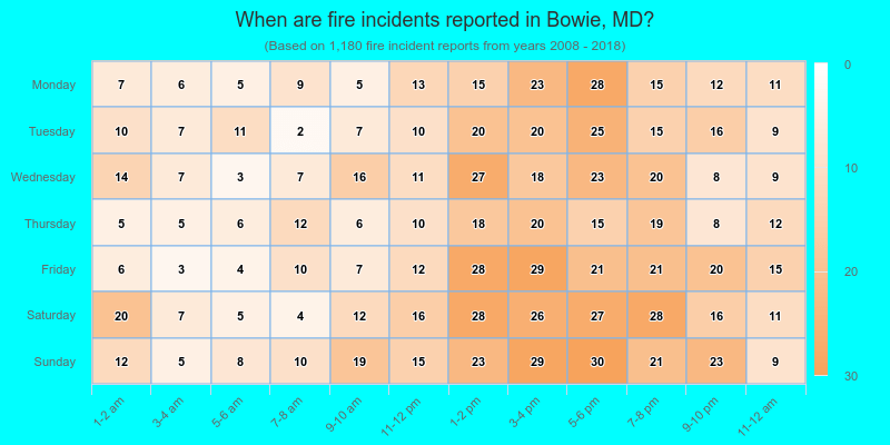 When are fire incidents reported in Bowie, MD?