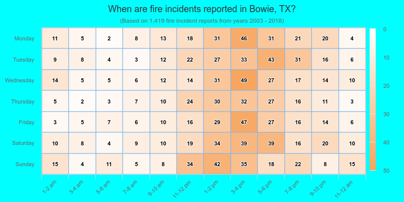 When are fire incidents reported in Bowie, TX?