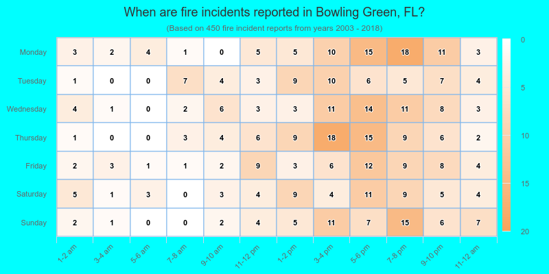 When are fire incidents reported in Bowling Green, FL?