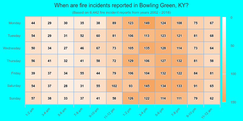 When are fire incidents reported in Bowling Green, KY?