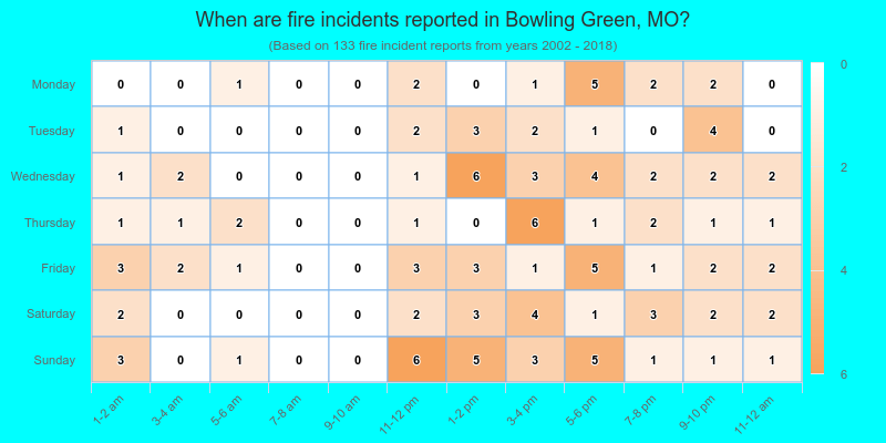 When are fire incidents reported in Bowling Green, MO?