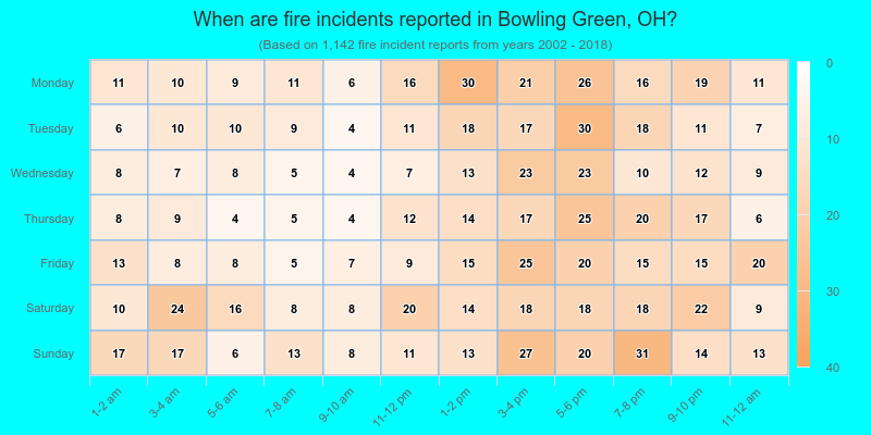 When are fire incidents reported in Bowling Green, OH?