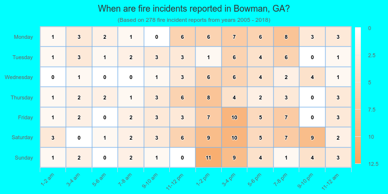 When are fire incidents reported in Bowman, GA?