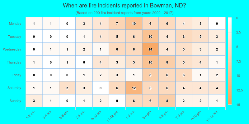 When are fire incidents reported in Bowman, ND?