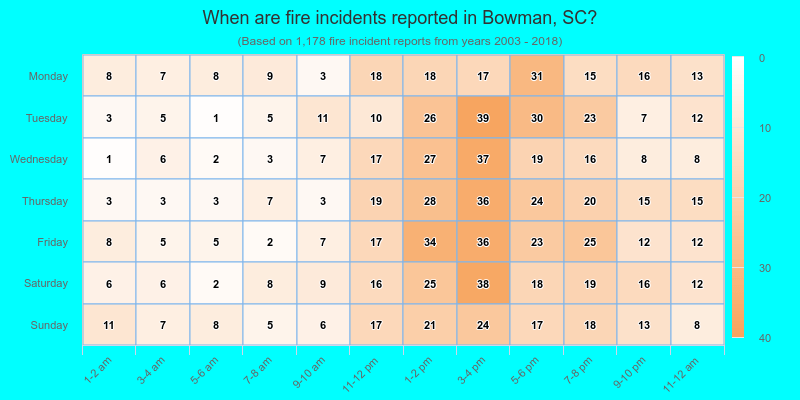 When are fire incidents reported in Bowman, SC?
