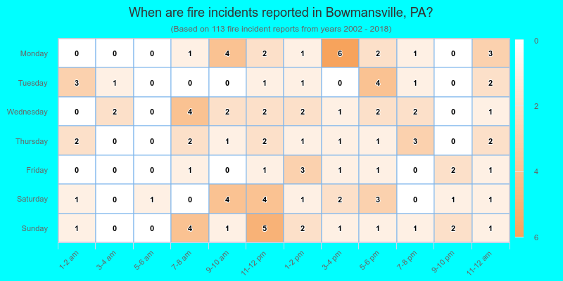 When are fire incidents reported in Bowmansville, PA?