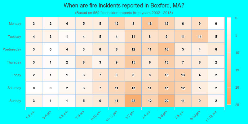 When are fire incidents reported in Boxford, MA?