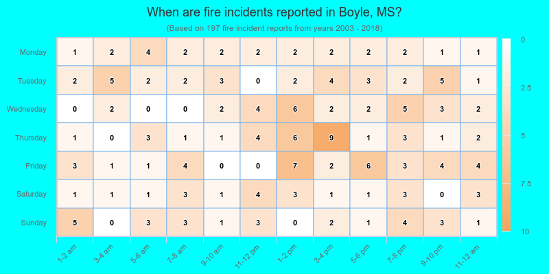 When are fire incidents reported in Boyle, MS?
