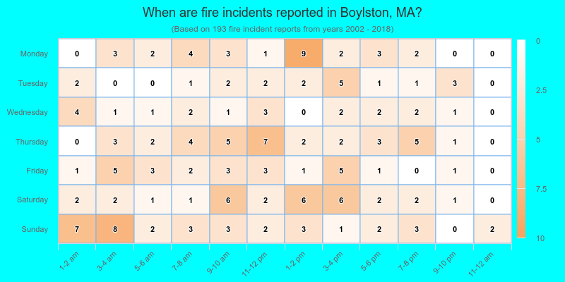When are fire incidents reported in Boylston, MA?