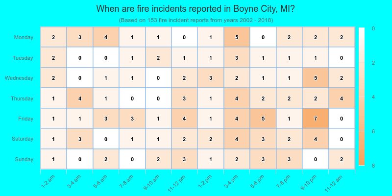 When are fire incidents reported in Boyne City, MI?
