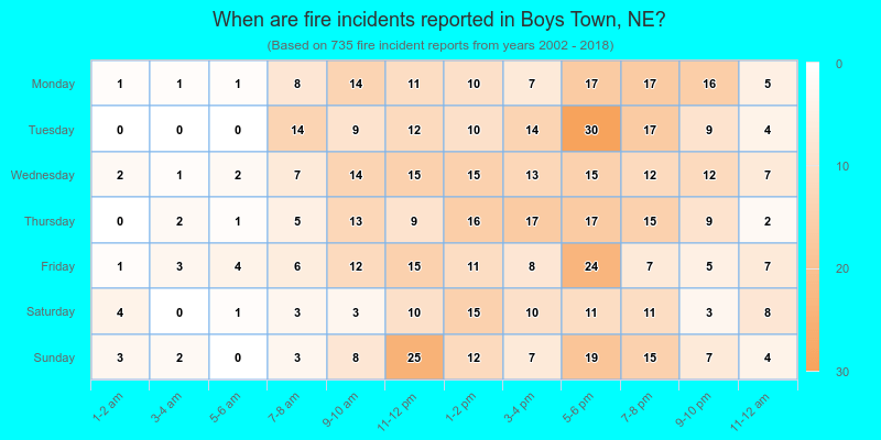 When are fire incidents reported in Boys Town, NE?