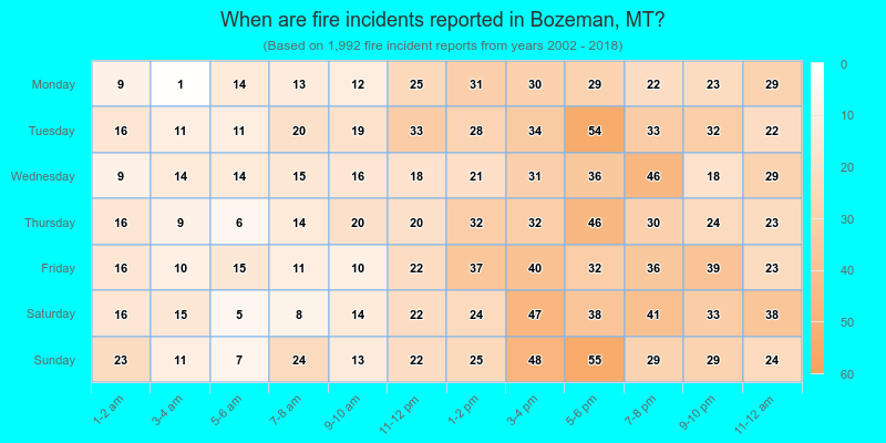 When are fire incidents reported in Bozeman, MT?