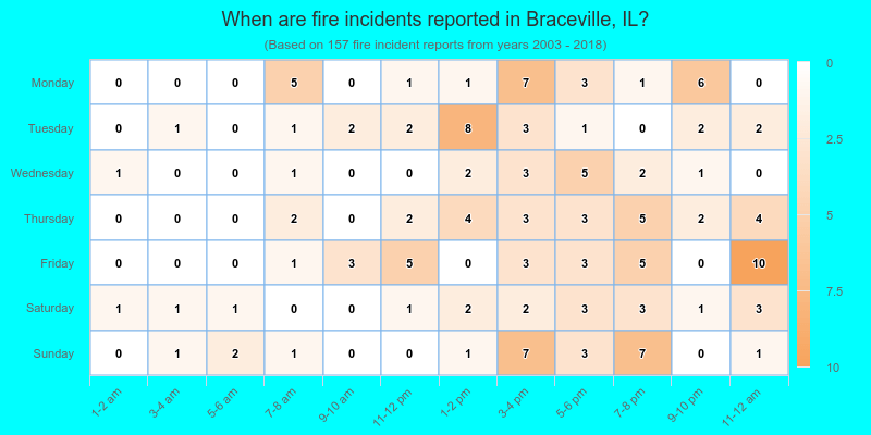 When are fire incidents reported in Braceville, IL?