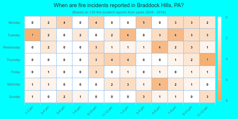 When are fire incidents reported in Braddock Hills, PA?