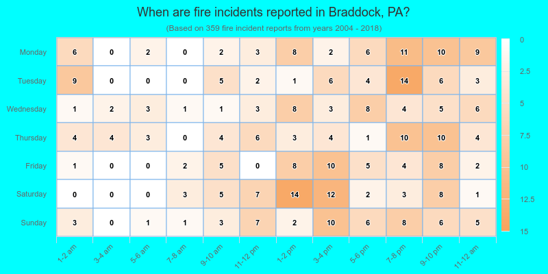 When are fire incidents reported in Braddock, PA?