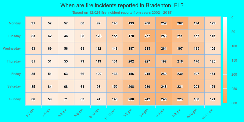 When are fire incidents reported in Bradenton, FL?