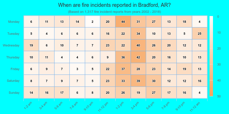 When are fire incidents reported in Bradford, AR?