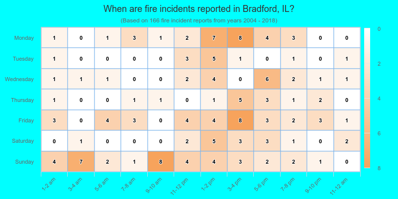 When are fire incidents reported in Bradford, IL?