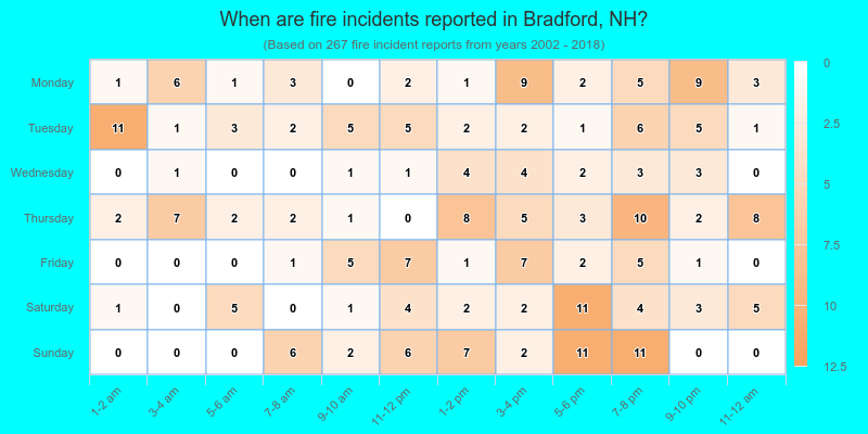 When are fire incidents reported in Bradford, NH?