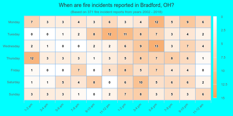 When are fire incidents reported in Bradford, OH?