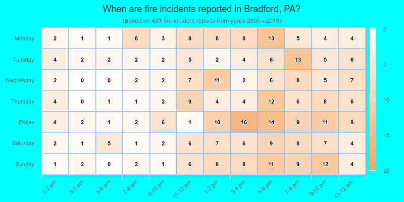 When are fire incidents reported in Bradford, PA?