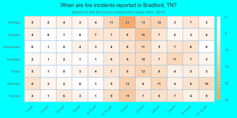 When are fire incidents reported in Bradford, TN?
