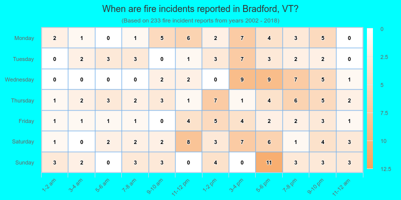 When are fire incidents reported in Bradford, VT?
