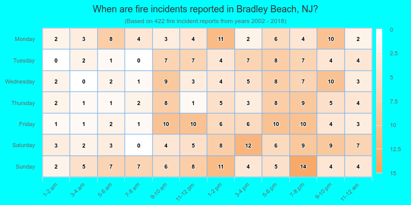 When are fire incidents reported in Bradley Beach, NJ?
