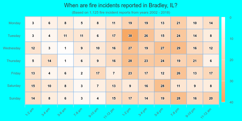 When are fire incidents reported in Bradley, IL?