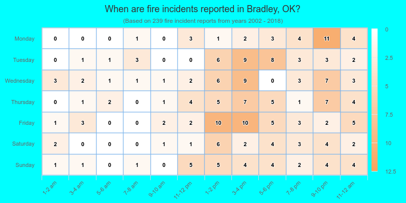 When are fire incidents reported in Bradley, OK?