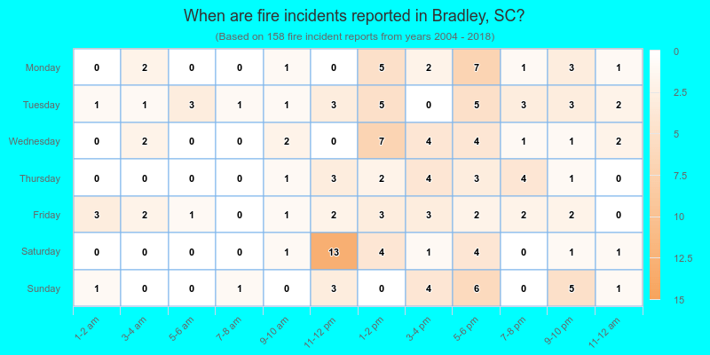 When are fire incidents reported in Bradley, SC?