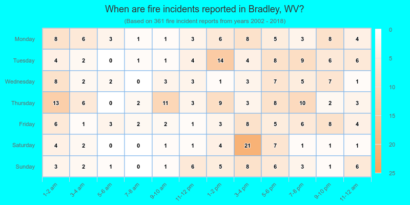 When are fire incidents reported in Bradley, WV?