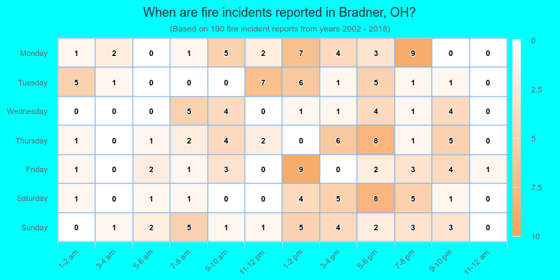 When are fire incidents reported in Bradner, OH?