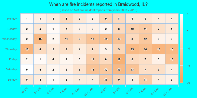 When are fire incidents reported in Braidwood, IL?