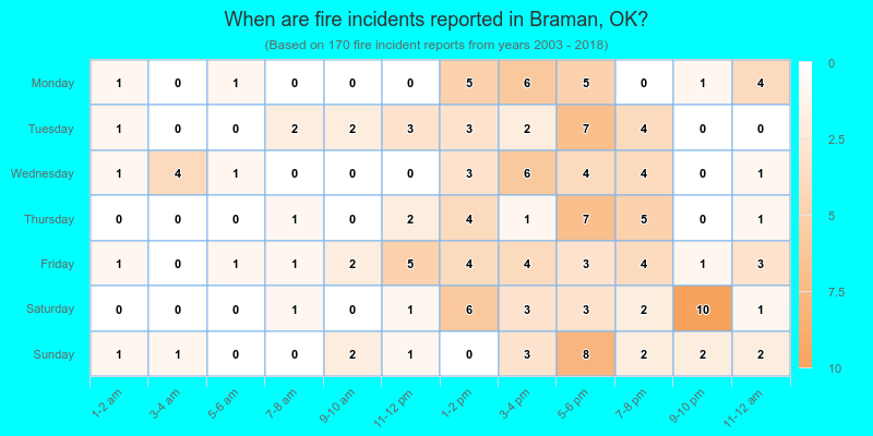 When are fire incidents reported in Braman, OK?