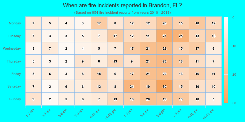 When are fire incidents reported in Brandon, FL?