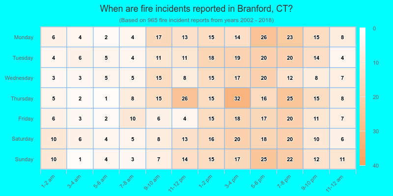 When are fire incidents reported in Branford, CT?