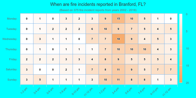 When are fire incidents reported in Branford, FL?