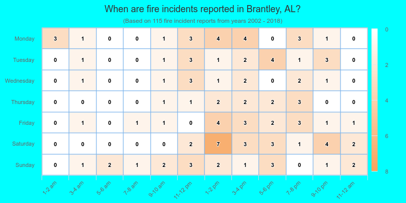 When are fire incidents reported in Brantley, AL?