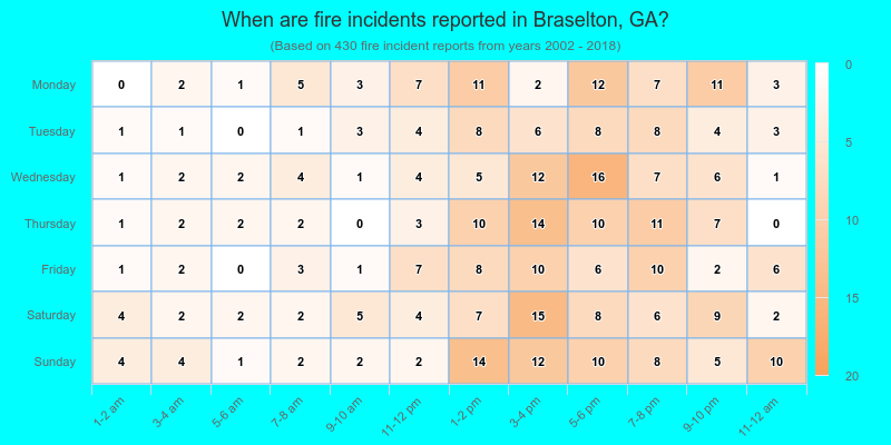 When are fire incidents reported in Braselton, GA?