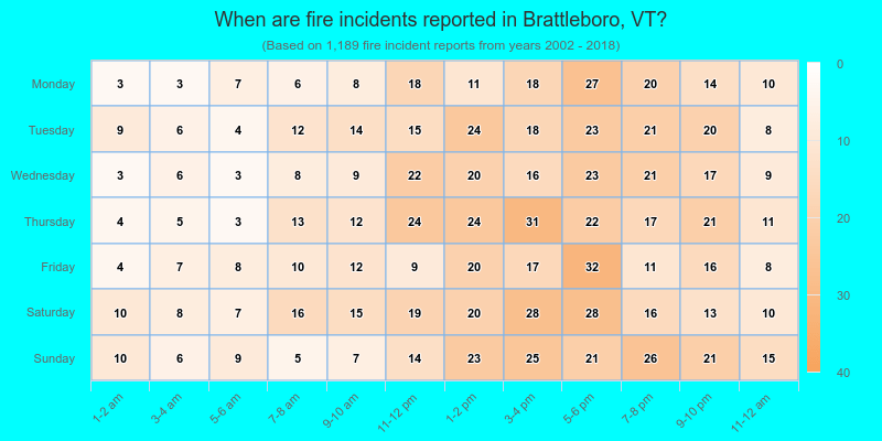 When are fire incidents reported in Brattleboro, VT?