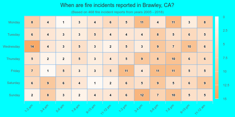 When are fire incidents reported in Brawley, CA?