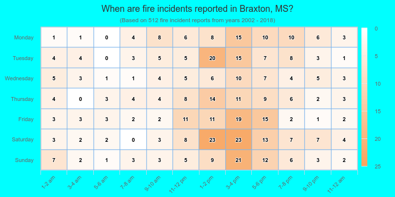When are fire incidents reported in Braxton, MS?