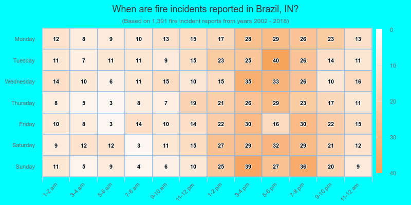 When are fire incidents reported in Brazil, IN?