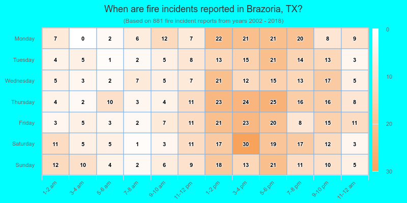 When are fire incidents reported in Brazoria, TX?
