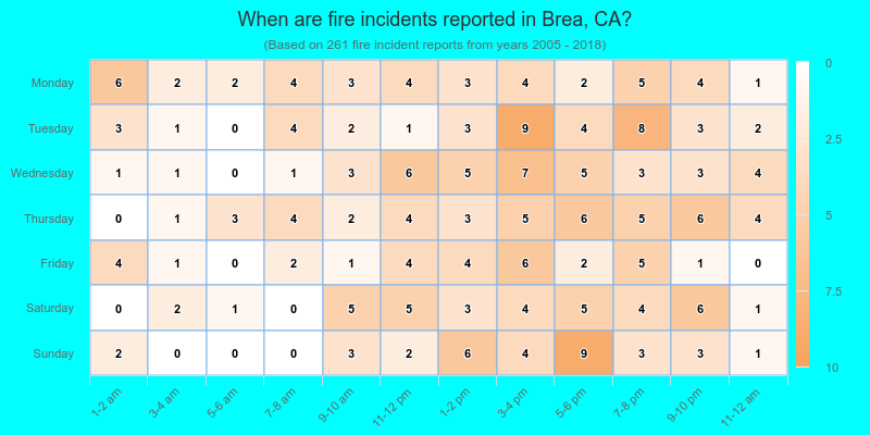 When are fire incidents reported in Brea, CA?